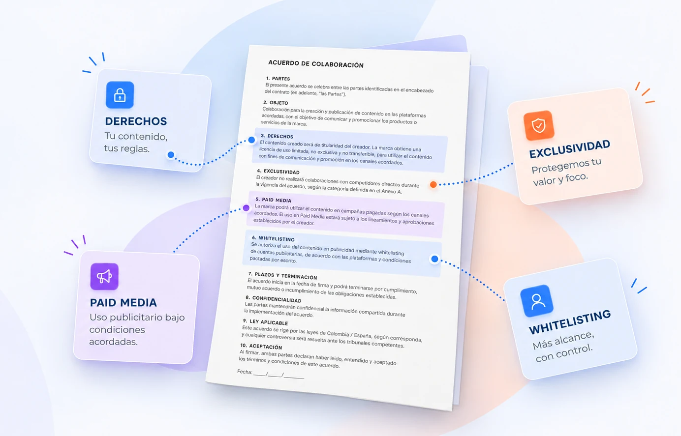 Contrato de colaboración rodeado de cláusulas destacadas sobre derechos, exclusividad, paid media y whitelisting.
